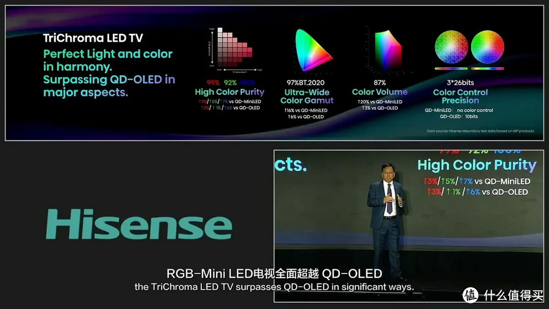 表现超越QD-OLED 海信发布全球首款116英寸RGB-Mini LED电视