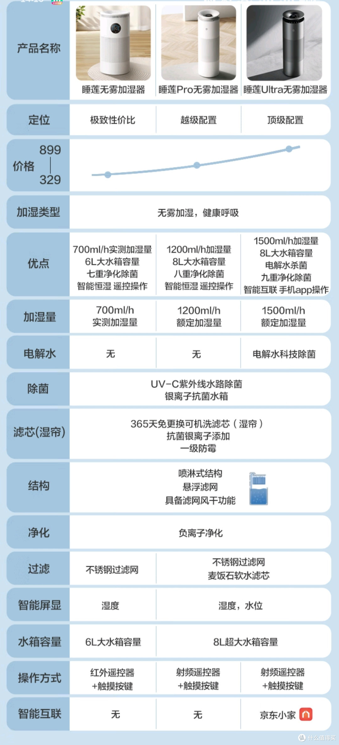 告别冬天干燥!京造无雾加湿器到底怎么样?