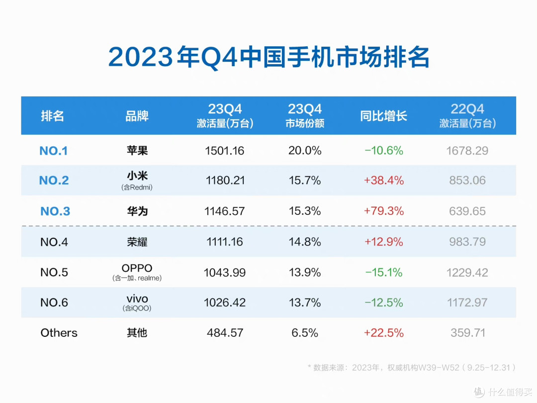 中国手机“冠军”易主,苹果排名第三,“接班人”是国产新王者!