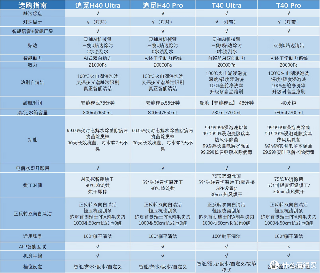 追觅旗舰爆品T40 Ultra洗地机深度测评|全新升级“AI机械臂”，能洗能刮，助你清洁一“臂”之力！