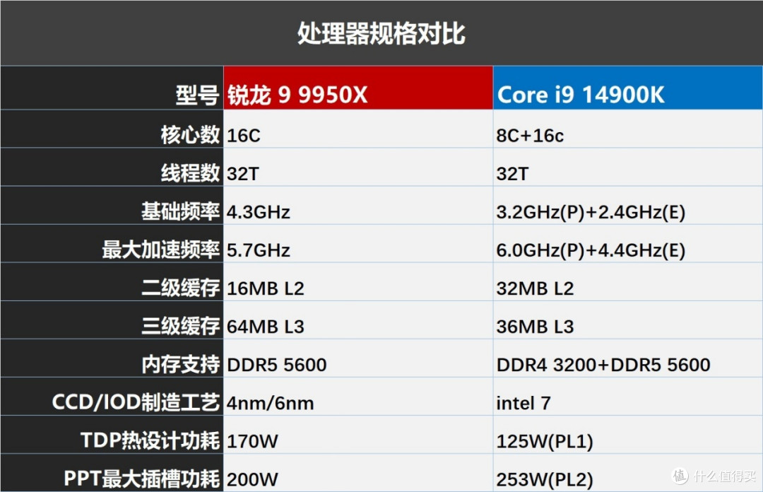 多核性能怪兽谁更强？锐龙9 9950X vs 酷睿i9-14900K