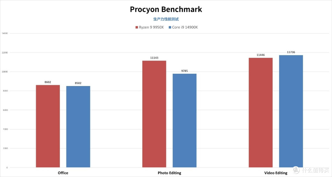 多核性能怪兽谁更强？锐龙9 9950X vs 酷睿i9-14900K