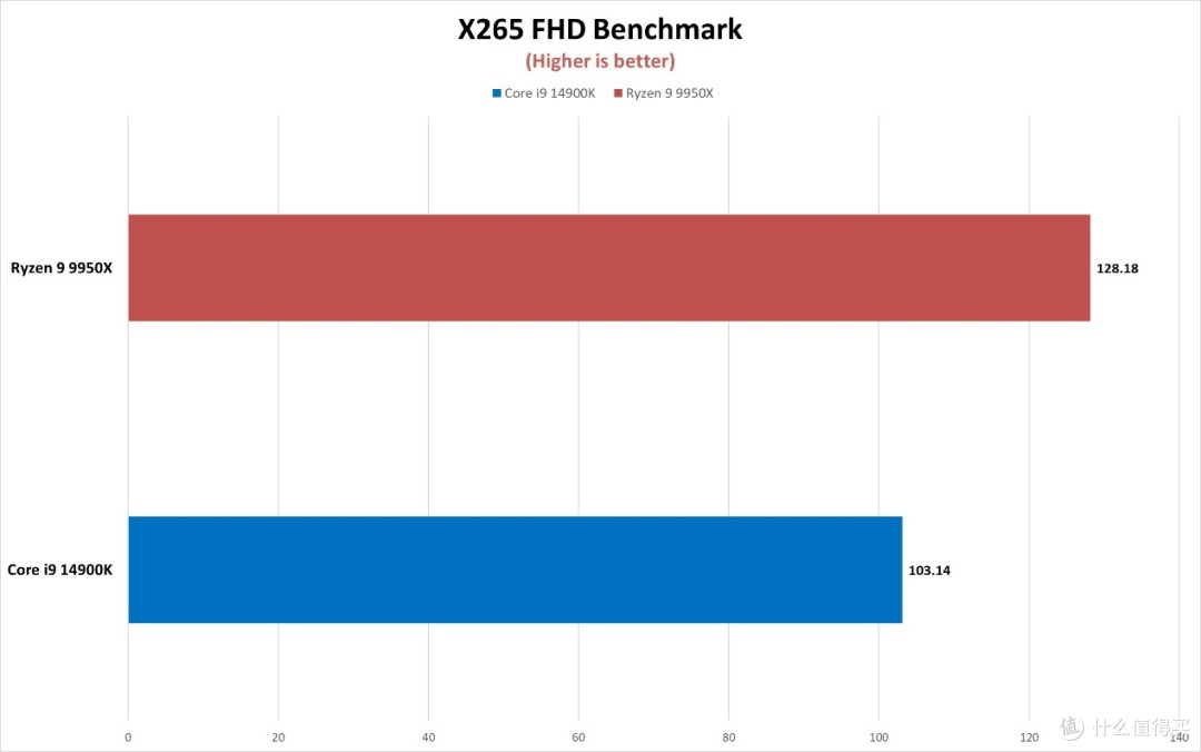 多核性能怪兽谁更强？锐龙9 9950X vs 酷睿i9-14900K