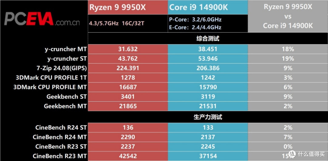 多核性能怪兽谁更强？锐龙9 9950X vs 酷睿i9-14900K