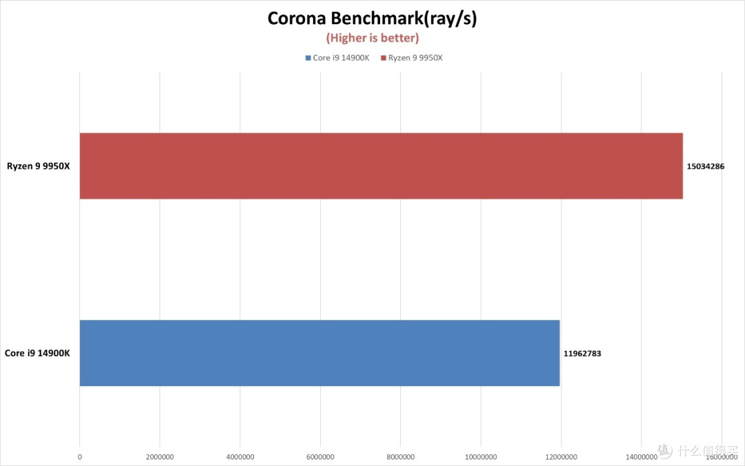 多核性能怪兽谁更强？锐龙9 9950X vs 酷睿i9-14900K