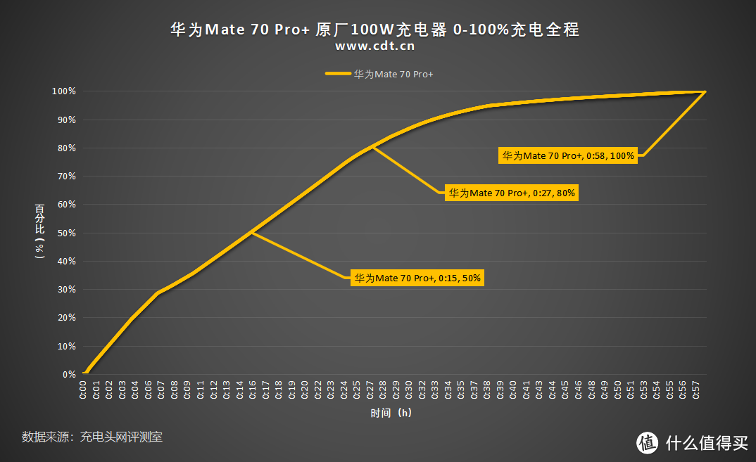 100W超级快充充满仅58分钟，华为Mate 70 Pro+ 0-100充电全程测试