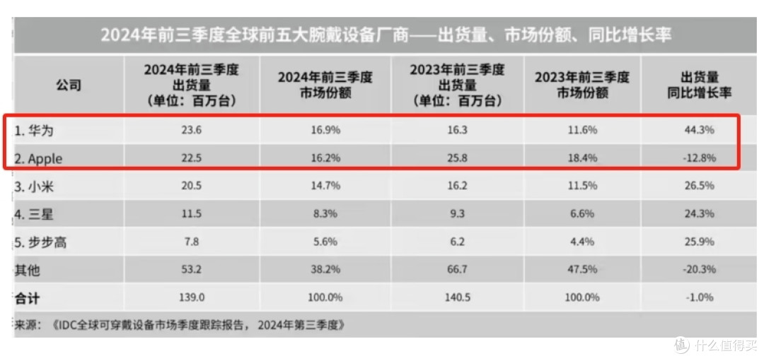 从美丽废物到电子新宠，苹果的千亿生态圈，又被国产攻破了