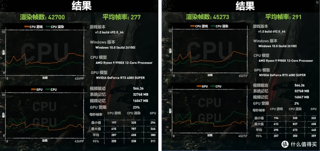 大幅提升1% Low帧,宏碁掠夺者 Hera 影锋 6400 CL30让游戏更丝滑