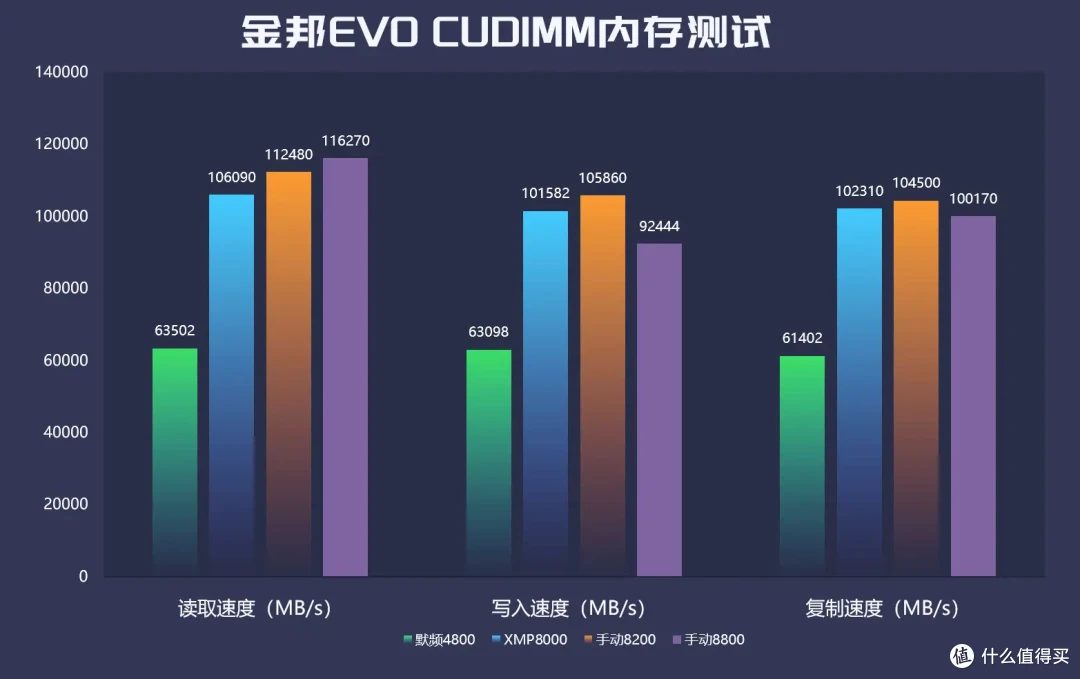 基本盘XMP9000MT/s，次世代DDR5内存金邦EVO CUDIMM