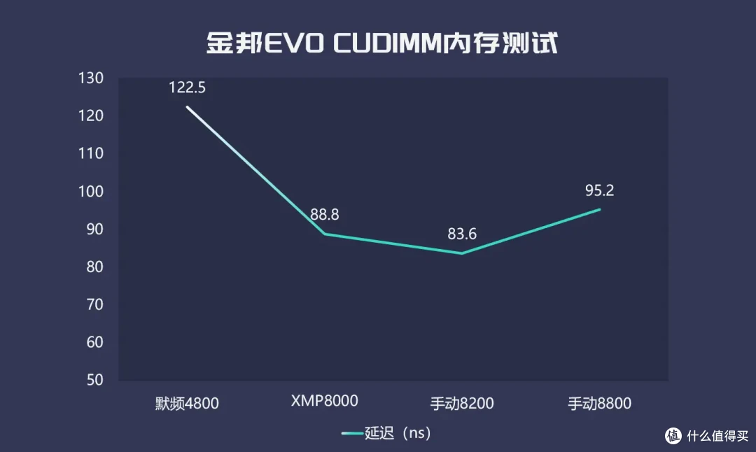 基本盘XMP9000MT/s，次世代DDR5内存金邦EVO CUDIMM