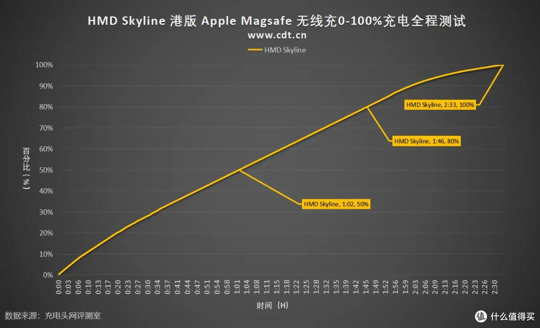 一篇文章知晓HMD Skyline+港版MagSafe 无线充电体验如何?