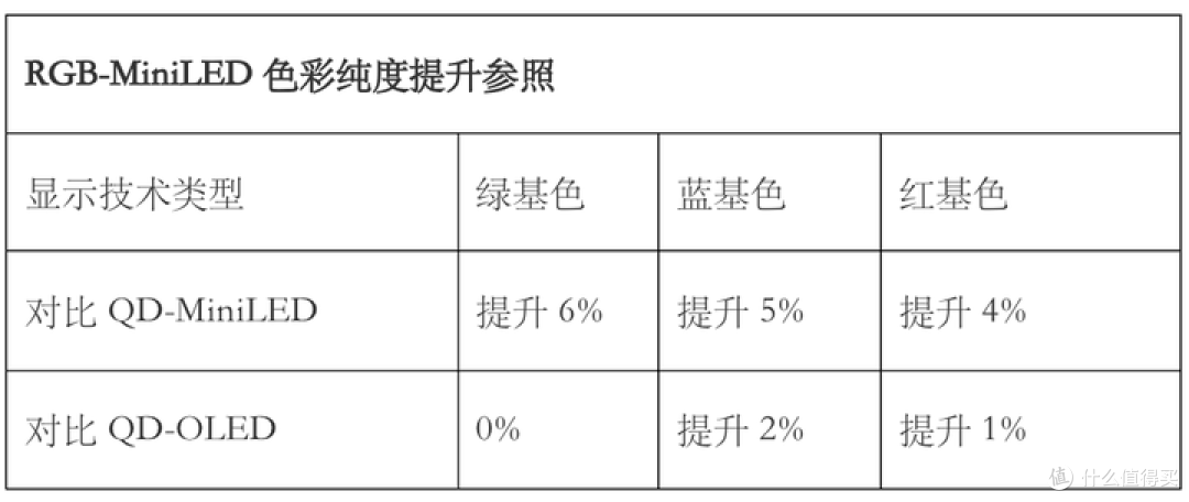 【科普】什么是RGB-MiniLED电视?与OLED和MiniLED电视原理区别?