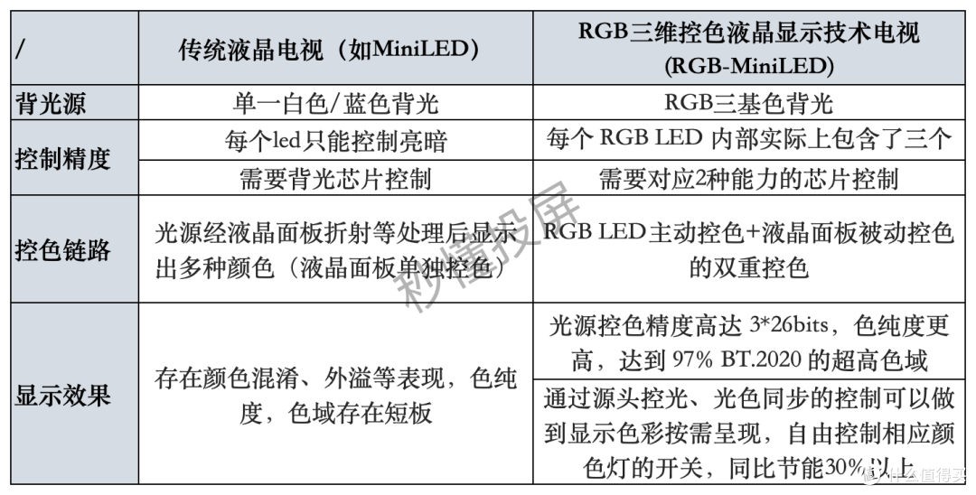 【科普】什么是RGB-MiniLED电视?与OLED和MiniLED电视原理区别?