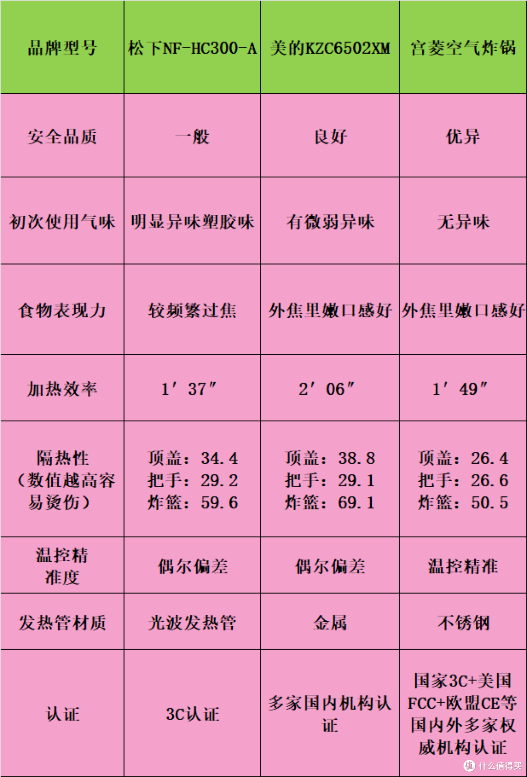 松下|美的|宫菱空气炸锅值得吗？好不好用？重磅测评对决！ 