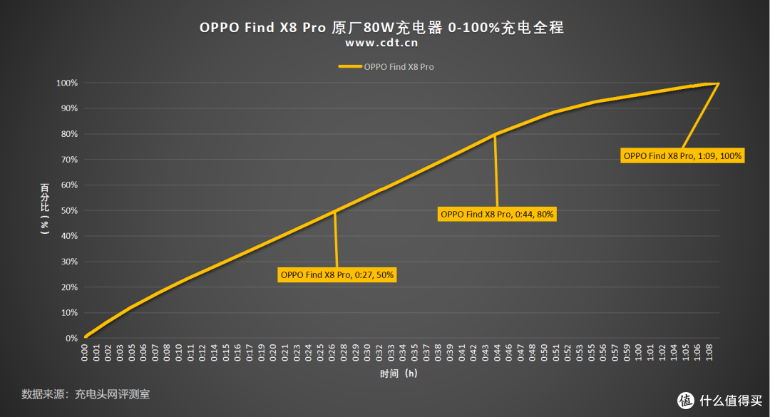 OPPO Find X8 Pro原装、华为、小米、苹果充电器充电全程对比测试