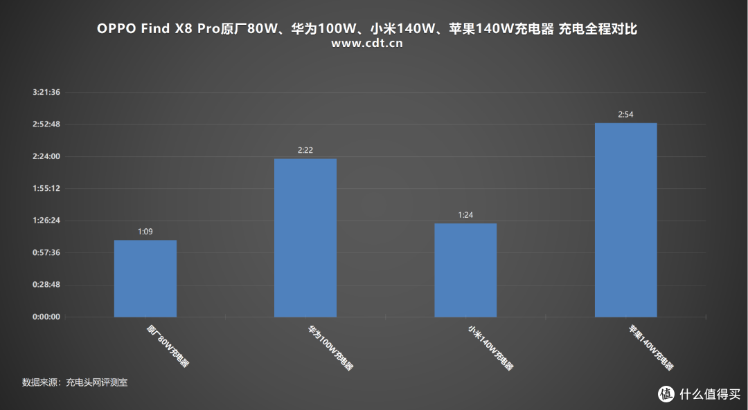 OPPO Find X8 Pro原装、华为、小米、苹果充电器充电全程对比测试