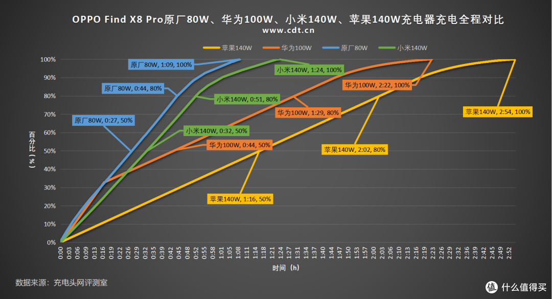 OPPO Find X8 Pro原装、华为、小米、苹果充电器充电全程对比测试