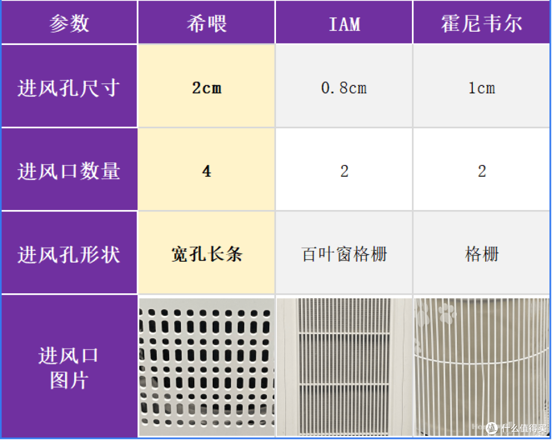 支持国货!希喂、IAM等空气净化器好用吗?真实测试PK!