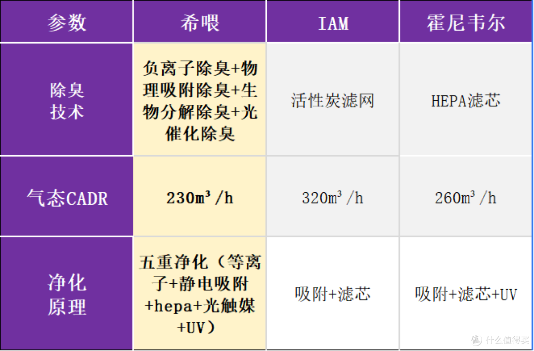 支持国货!希喂、IAM等空气净化器好用吗?真实测试PK!