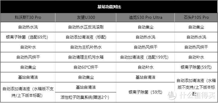 扫地机实测对比|友望 /科沃斯/追觅/石头哪款扫地机器人值得入手