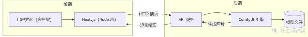 ComfyUI 如何部署 Docker 镜像到生产环境