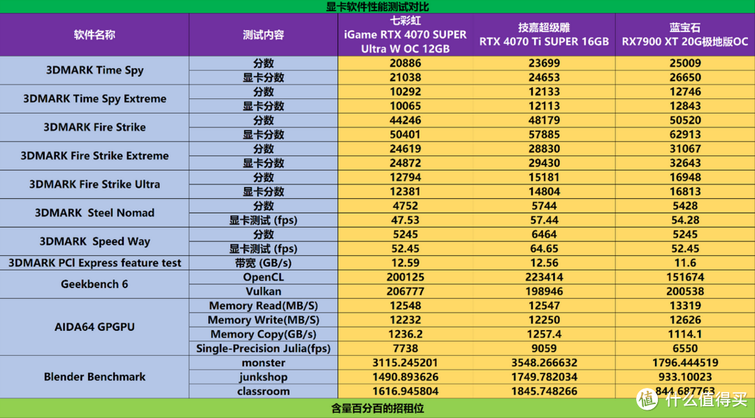 显卡横评，英伟达RTX4070S/TiS和AMD RX7900 XT性能差异有多大？