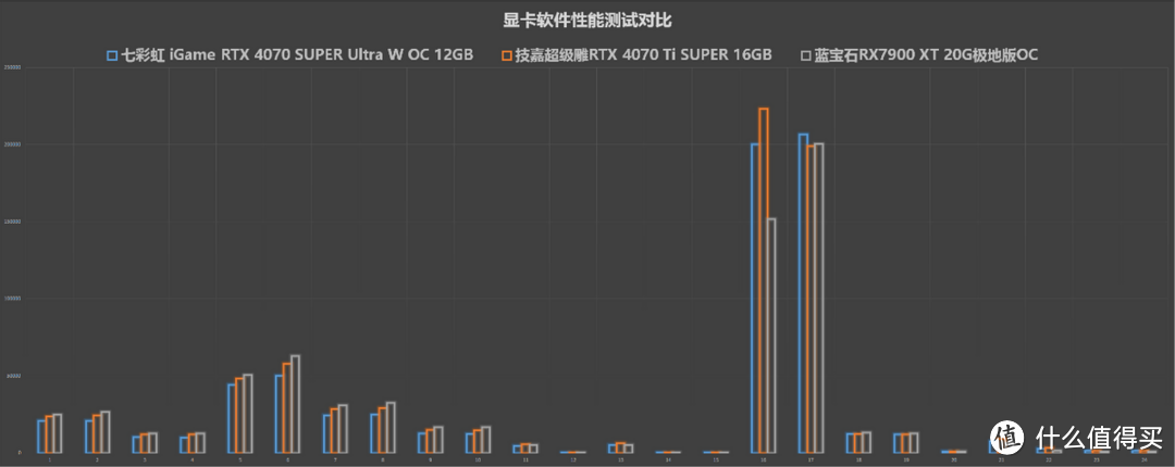 显卡横评，英伟达RTX4070S/TiS和AMD RX7900 XT性能差异有多大？