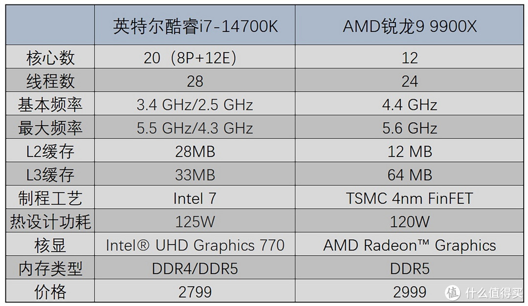 酷睿 i7 - 14700K 与锐龙 9 9900X：性能激战，谁主沉浮？