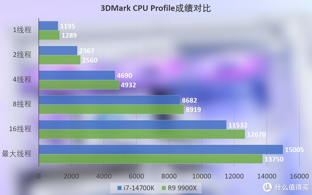 酷睿 i7 - 14700K 与锐龙 9 9900X：性能激战，谁主沉浮？