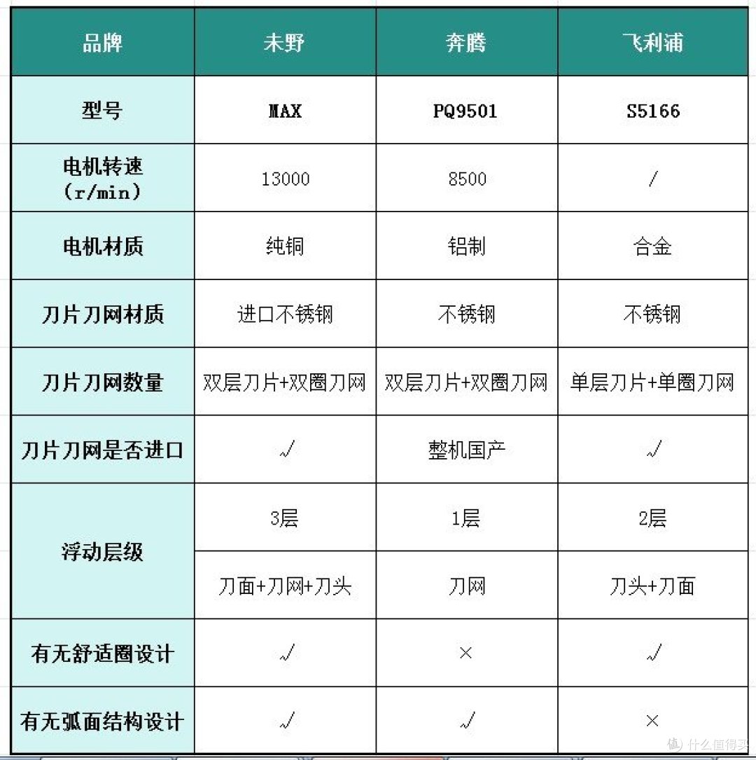 未野、奔腾、飞利浦剃须刀好不好？怎么选？爆款硬核测评对决