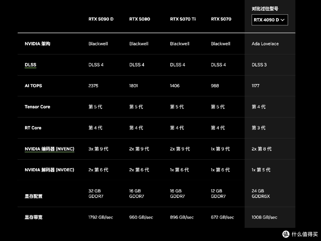 英伟达全新旗舰rtx50系显卡,你喜欢吗