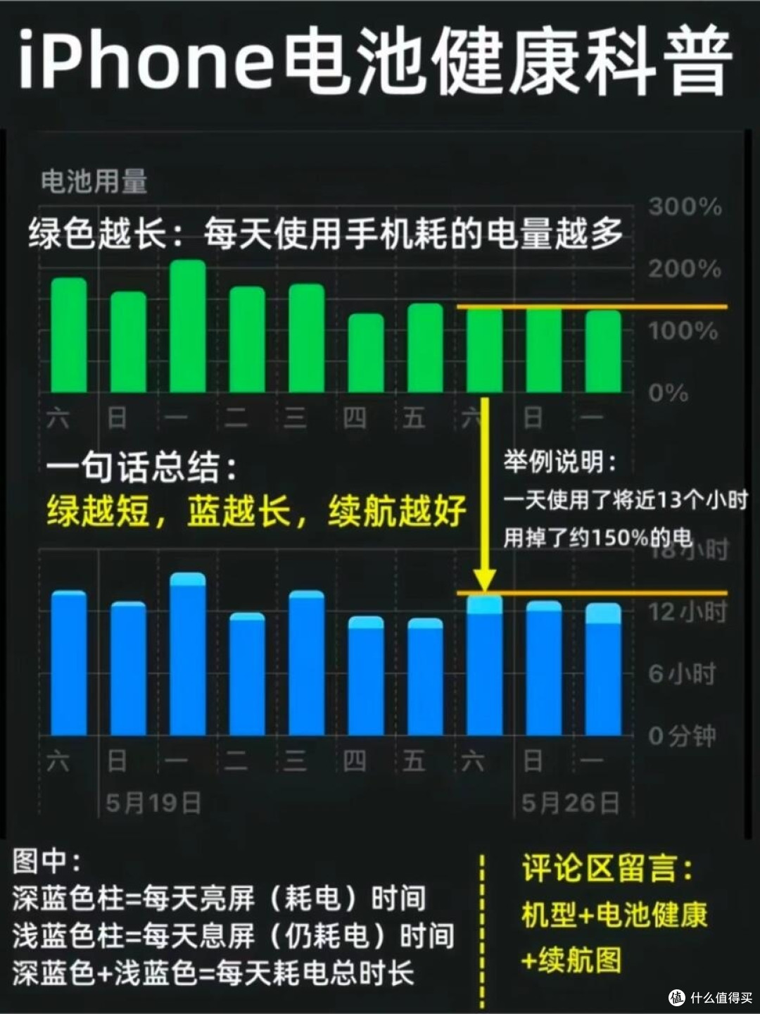16 Pro 与 16 Pro Max 续航差距