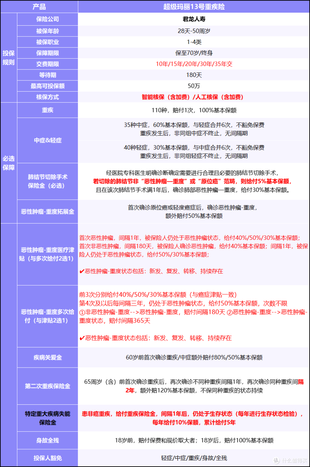 君龙人寿超级玛丽13号重疾险值得买吗?优势、性价比解析!