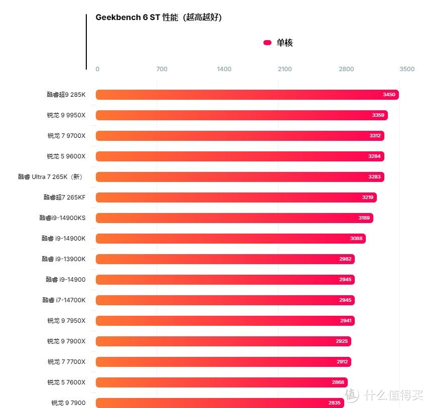 Intel Core Ultra 7 265K 处理器  糟糕