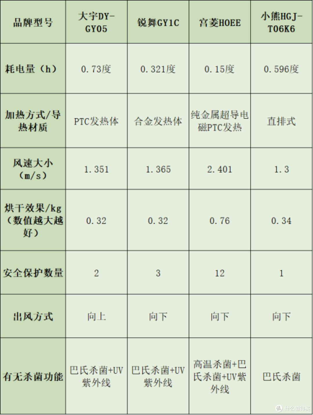 春节送亲戚朋友烘干衣机好不好？五款高分产品别错过