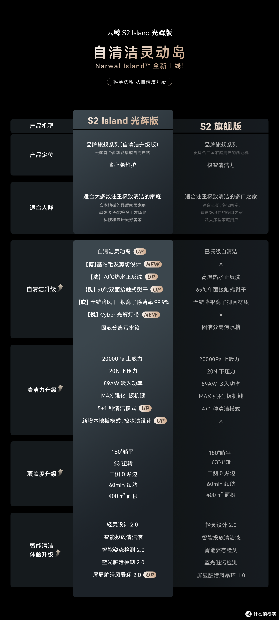 国补又来了!别犹豫~「云鲸S2 Island 光辉版」洗地机超超超值!