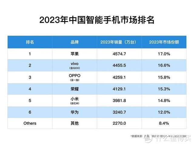 2024年，中国手机市场，迎来了变局？谁跌的最狠？