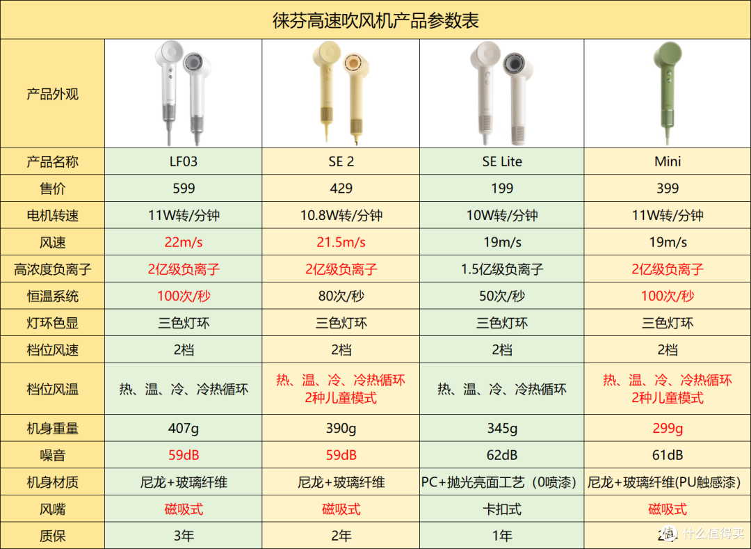 春节礼物怎么挑?徕芬高速吹风机全系列测评,速干护发轻松搞定