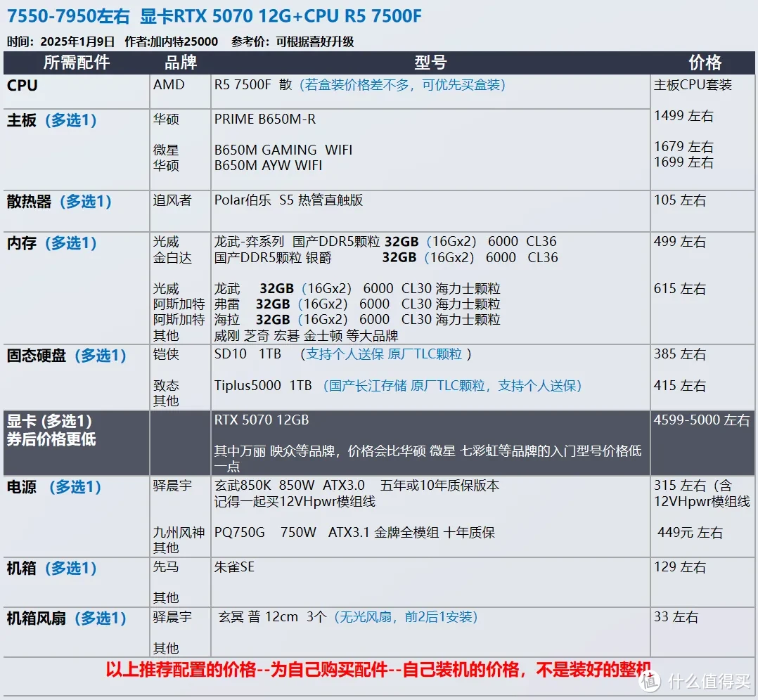 2025年1月 台式机DIY配置推荐 抢先看RTX 50系显卡配置