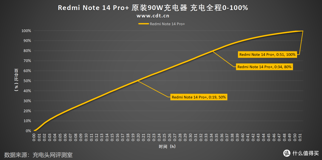 90W秒充,充满6200mAh仅51分,REDMI Note 14 Pro+ 0-100充电全程