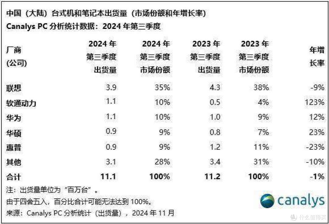 PC产业,全球市场一潭死水,但中国市场却洗牌了