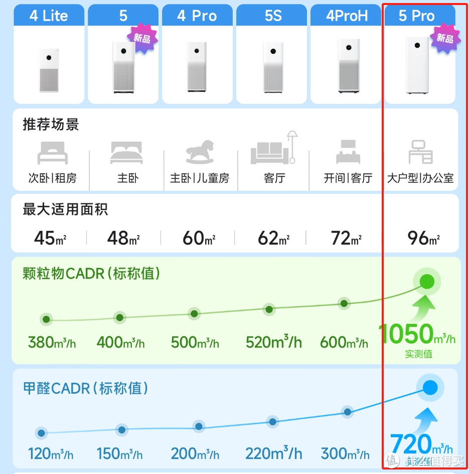国补后只要两千！小米新品空气净化器5Pro到底值不值得买？
