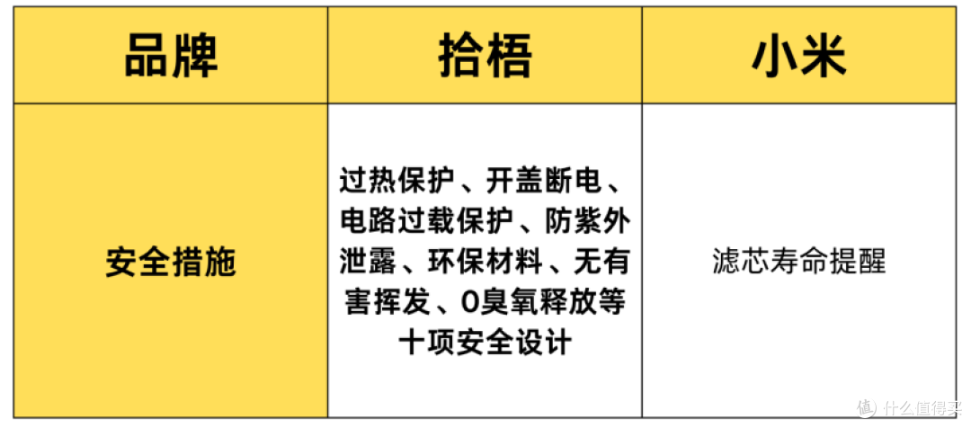 哪种空气净化器好用？拾梧、小米空气净化器怎么样？哪个效果好？