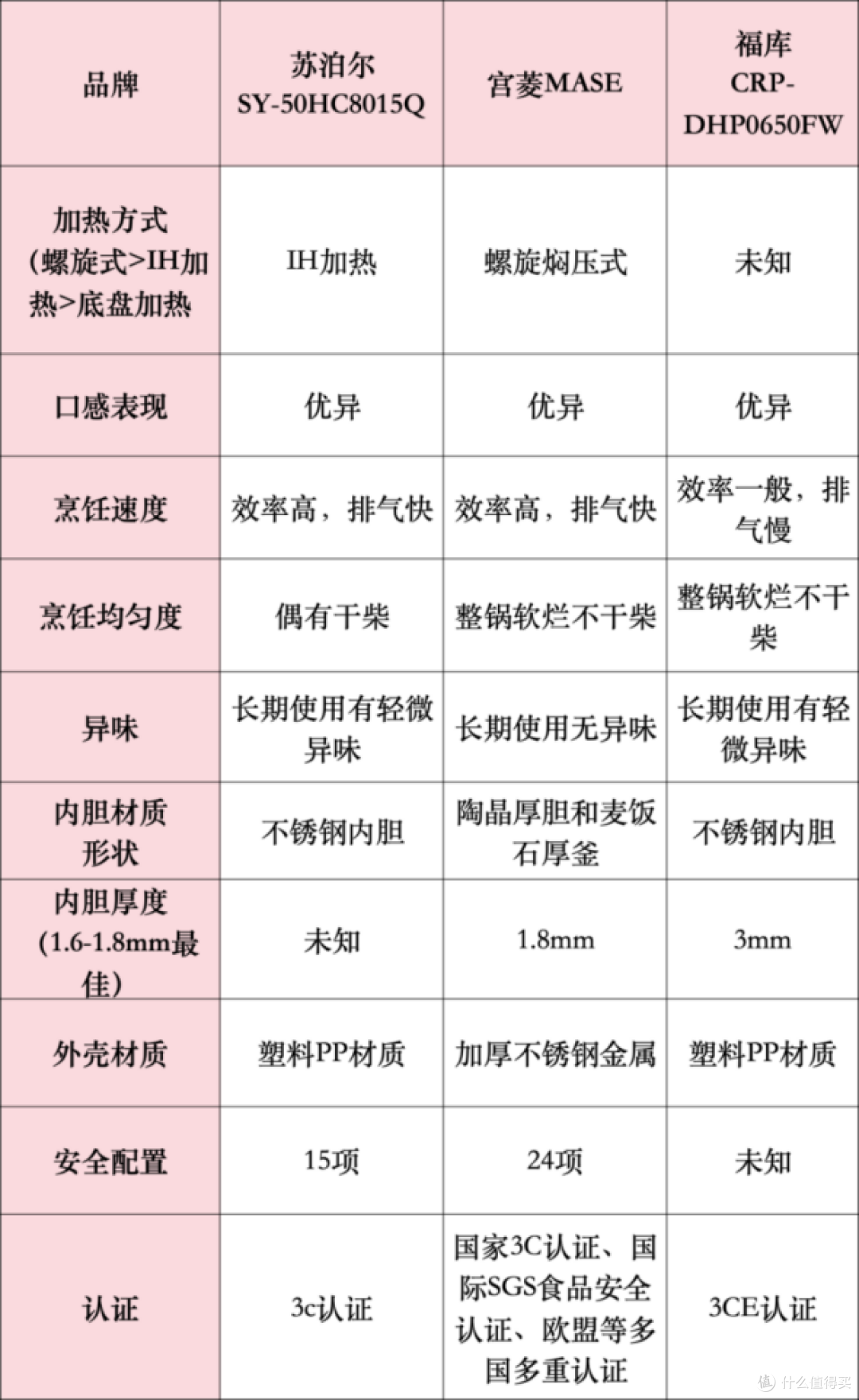 宫菱、苏泊尔、福库电高压锅怎么样?怎么选?详细对比测评!