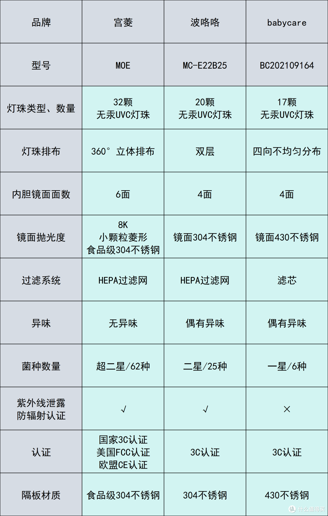 深度测评babycare、宫菱、波咯咯婴儿消毒柜值得买吗?怎么选?