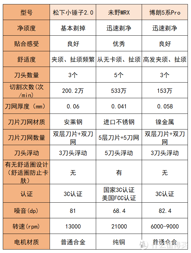 未野、飞科、松下往复式剃须刀好用吗？值得买吗？王炸机型大测评