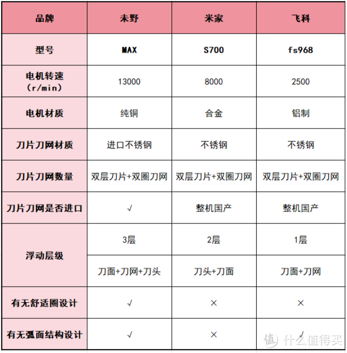 剃须刀热门排行榜！pk测评未野、米家、飞科剃须刀怎么样？ 