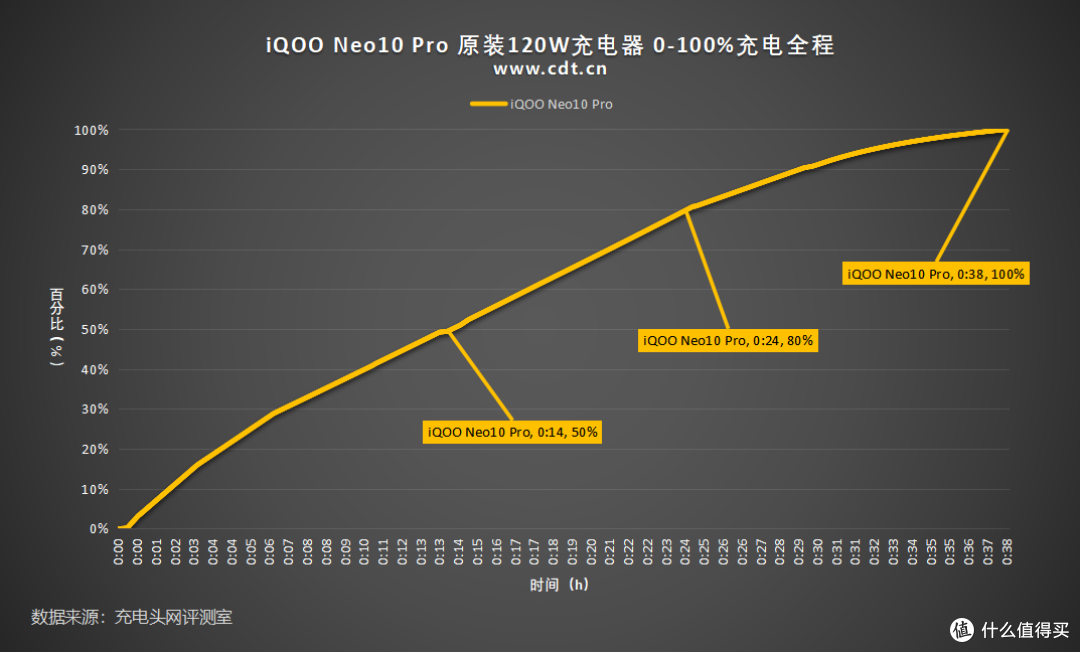 120W VFCP,6100mAh仅38分钟,iQOO Neo10 Pro 0-100充电全程测试