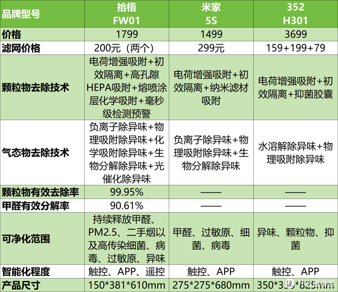 空气净化器352、米家拾梧怎么样？空气净化器排名前十的品牌实测