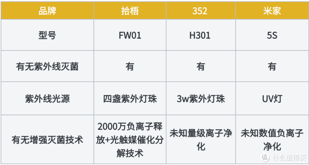 空气净化器352、米家拾梧怎么样？空气净化器排名前十的品牌实测